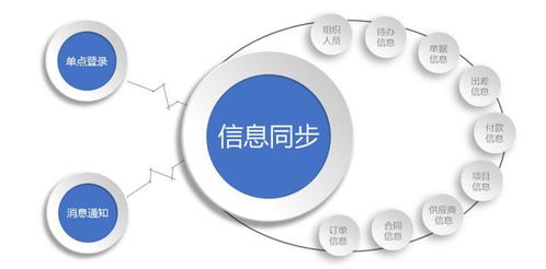 金蝶OSF接口開發(fā) 打通SaaS數(shù)據(jù)孤島，實(shí)現(xiàn)集成互通互聯(lián)